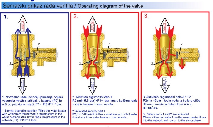 Curenje Vode Iz Sigurnosnog Ventila Bojlera Samsvojmajstor Com